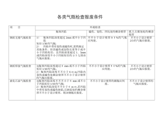 各类气瓶检验报废条件