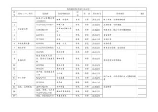 各部门办公室危险源清单
