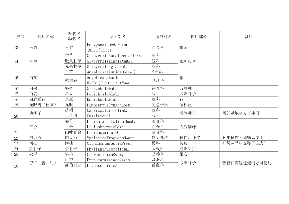 药食同源药材目录 版_第2页