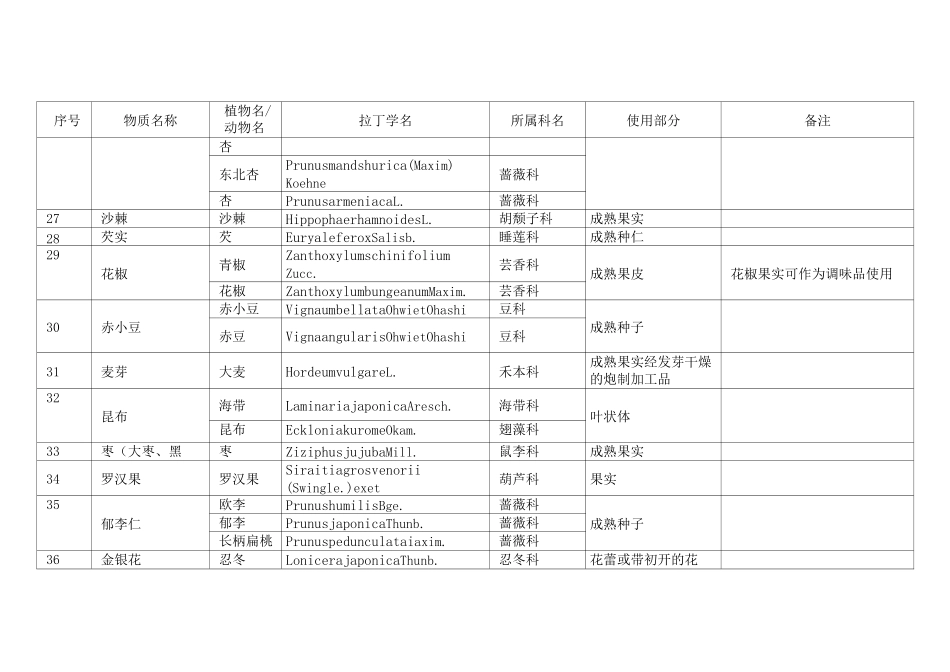 药食同源药材目录 版_第3页