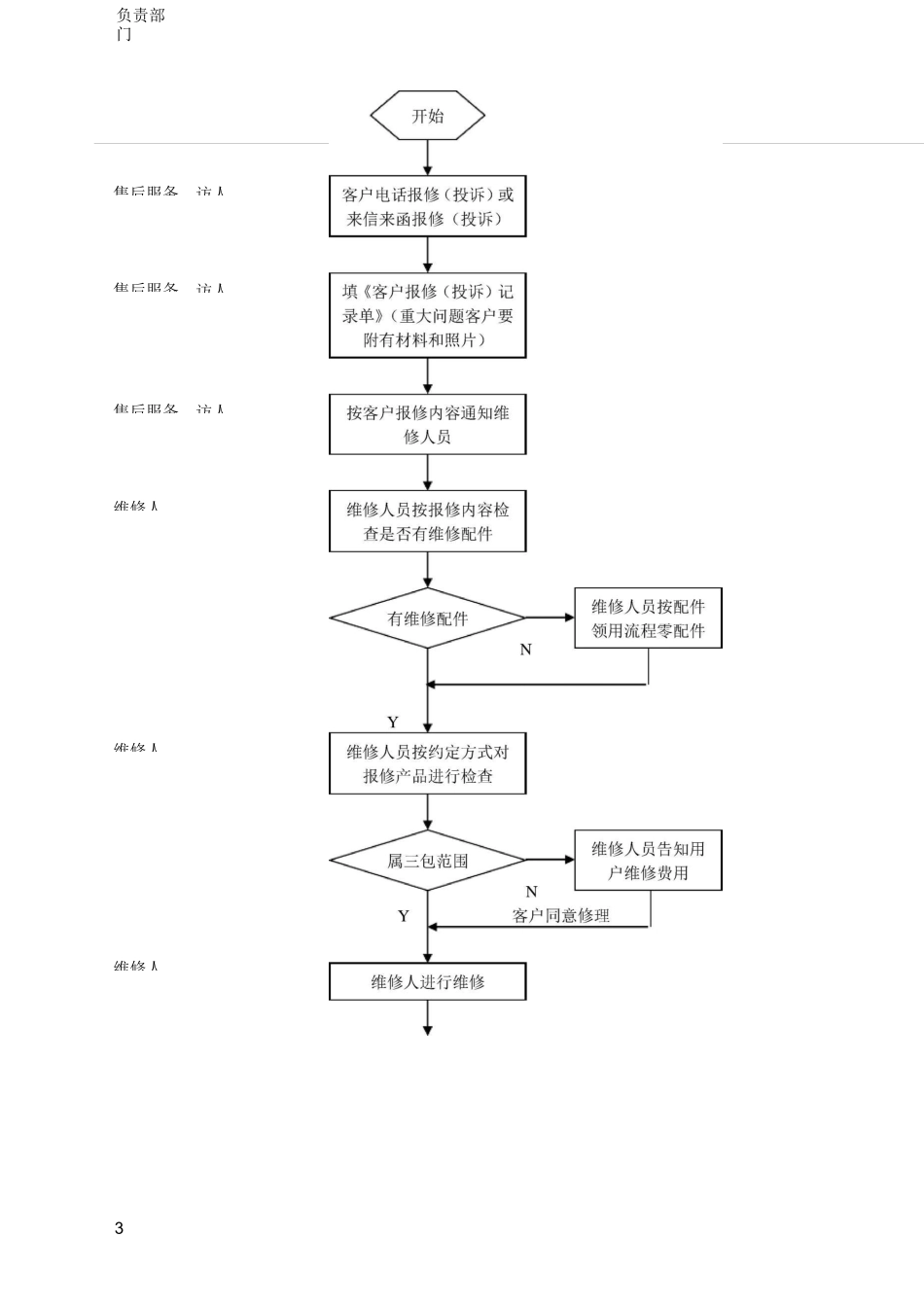 产品售后维修流程_第3页