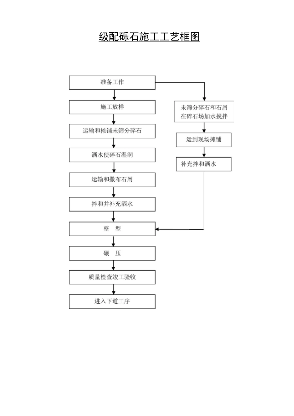 路面基层和路面施工工艺流程图_第1页