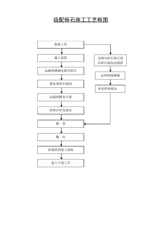 路面基层和路面施工工艺流程图
