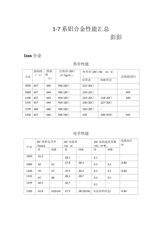 1-7系铝合金性能汇总