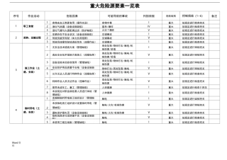 重大危险源清单一览表