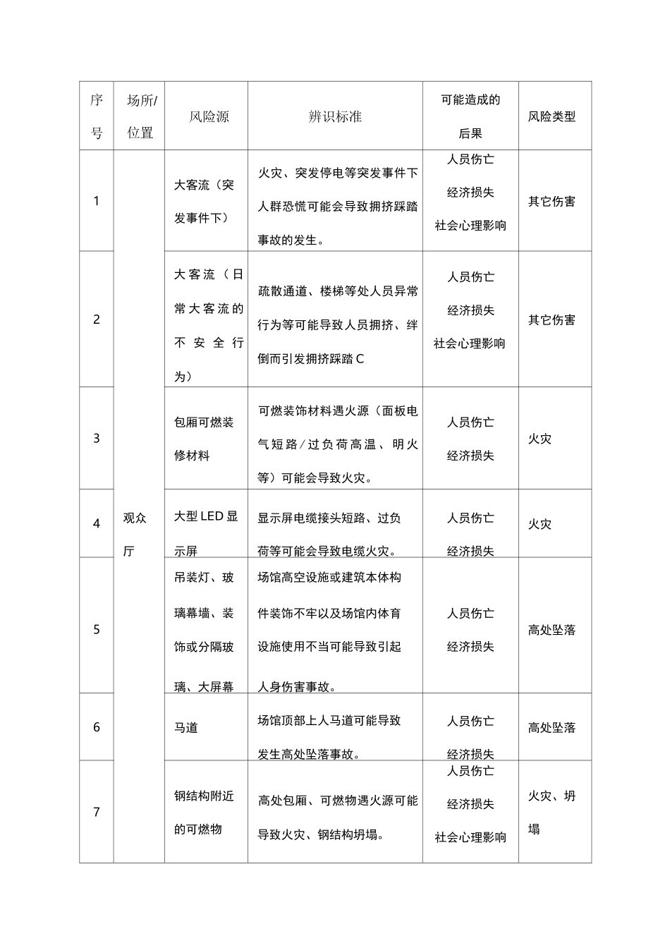 体育运动场馆危险源辨识清单_第1页