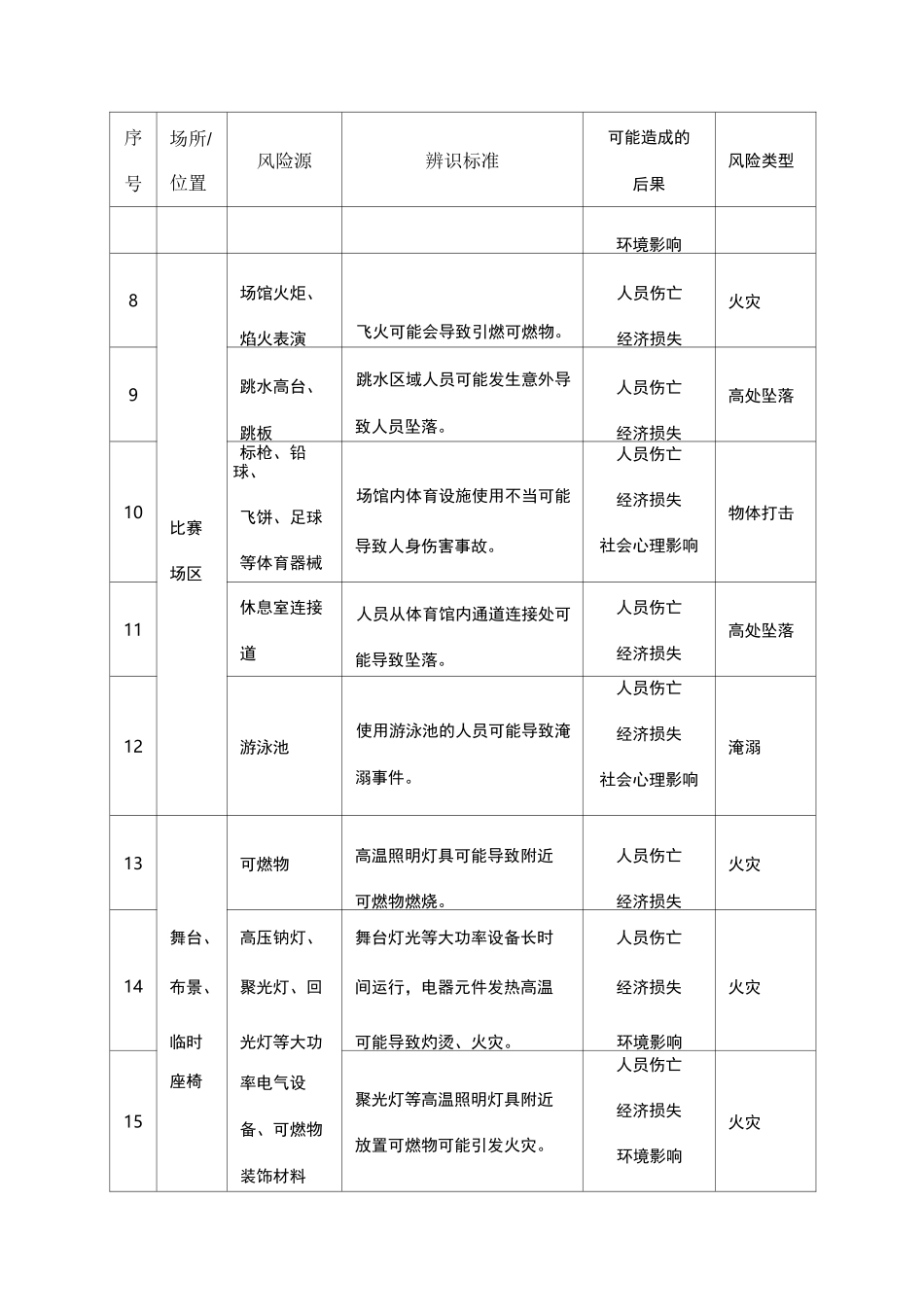 体育运动场馆危险源辨识清单_第2页