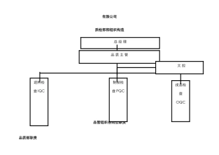 品质部组织结构图
