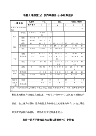 地基土壤容重及内摩擦角参考表