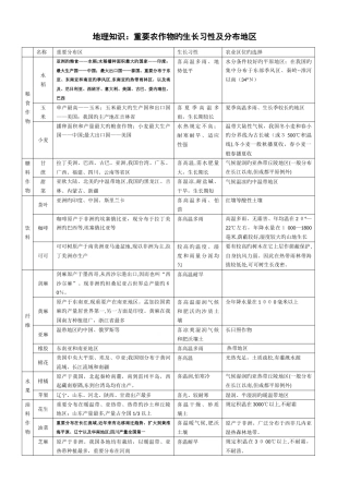 地理知识主要农作物生长习性及分布地区