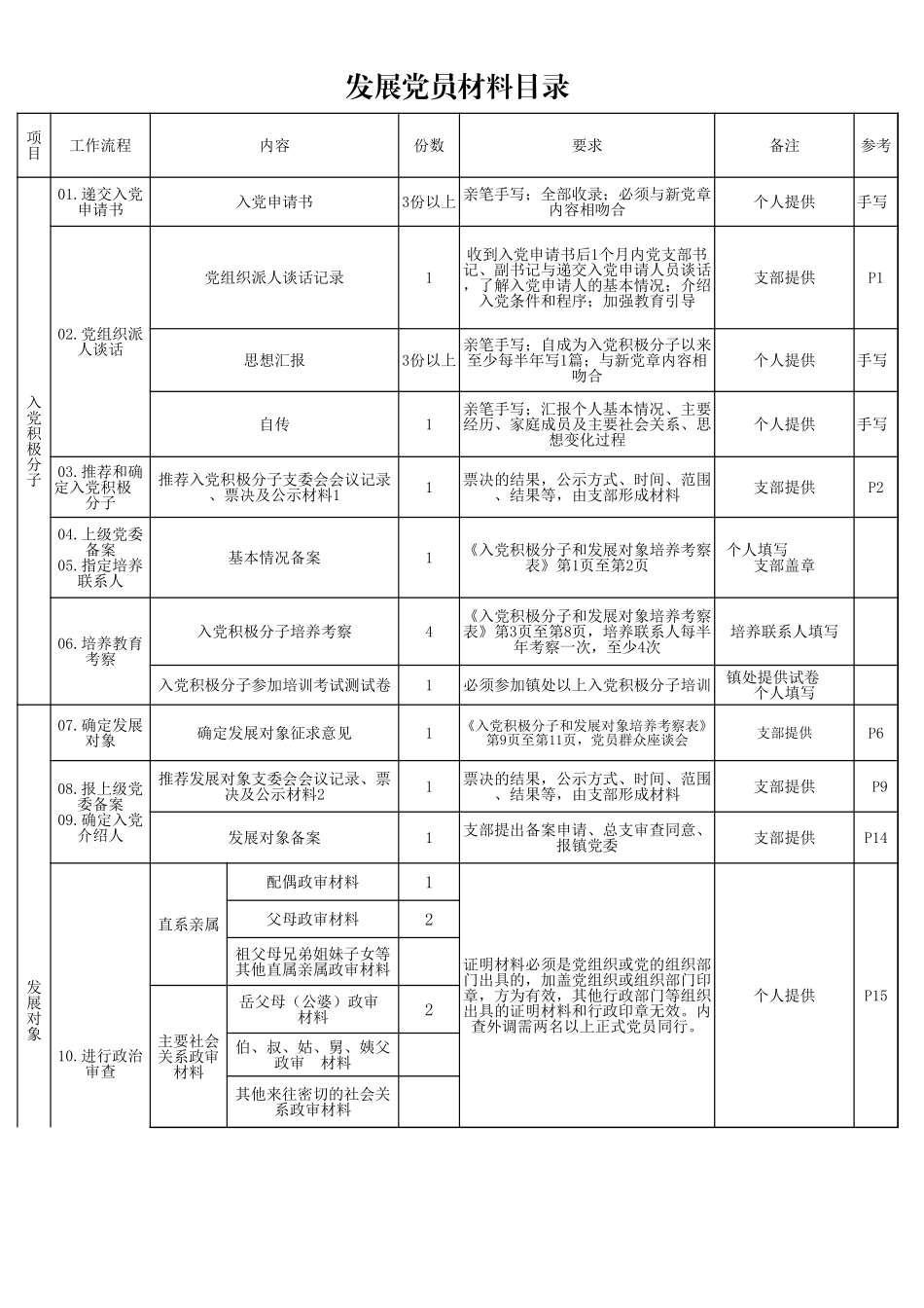 1吸收党员材料目录_第1页