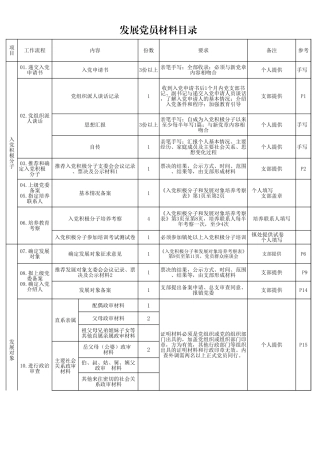 1吸收党员材料目录