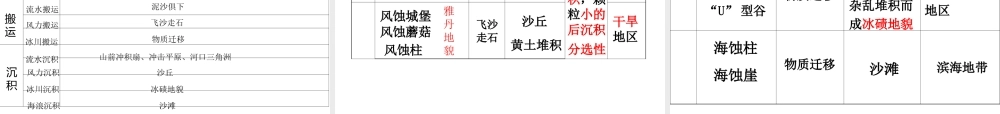 2.2.2地球表面形态——外力作用(共30张PPT)
