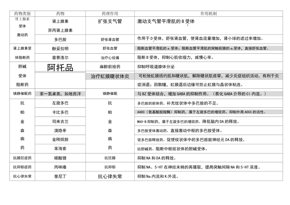 药理学_药物作用及其机制总结_第1页