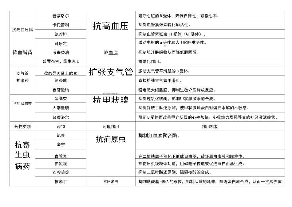 药理学_药物作用及其机制总结_第2页