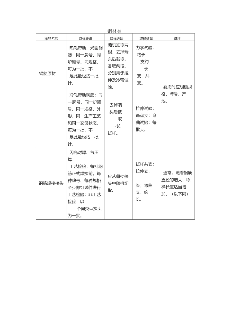送检取样标准_第1页