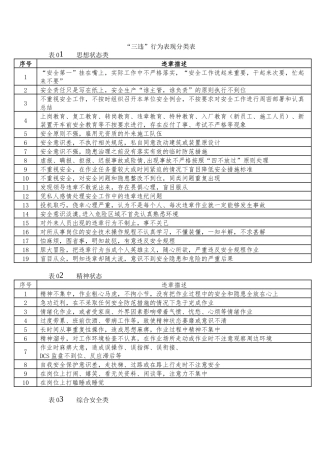 “三违”行为表现分类表