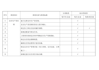 基础管理类隐患排查清单