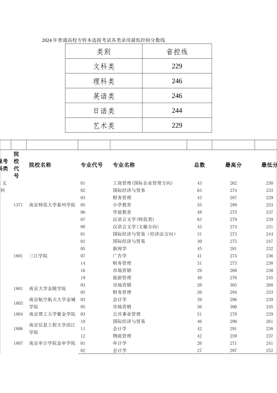09年各本科院校专业录取分数线-同方_第1页