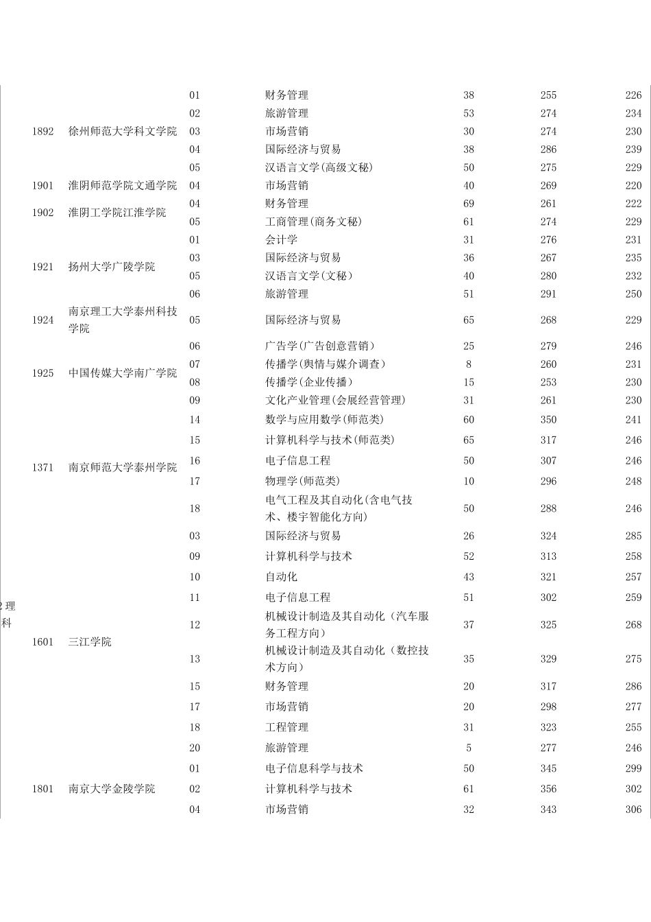 09年各本科院校专业录取分数线-同方_第3页