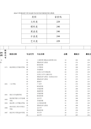 09年各本科院校专业录取分数线-同方