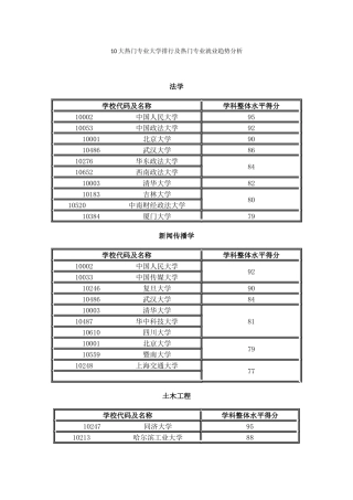 10大热门专业大学排行及热门专业就业趋势分析