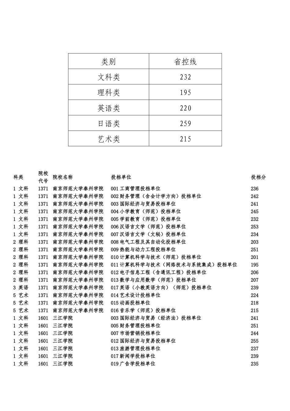10年各本科院校专业录取分数线-同方_第1页
