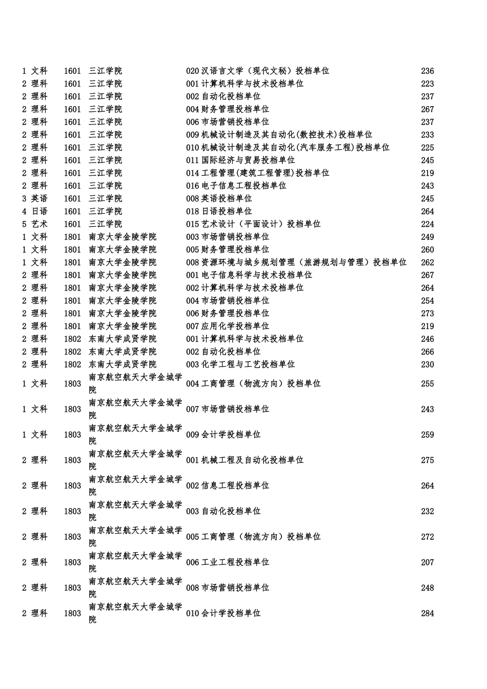 10年各本科院校专业录取分数线-同方_第2页
