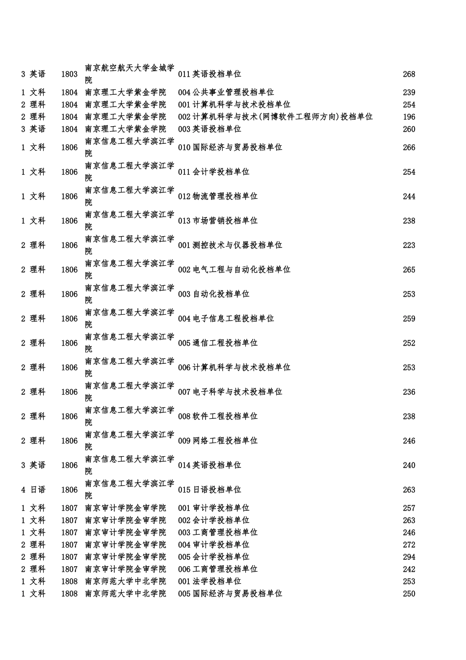 10年各本科院校专业录取分数线-同方_第3页