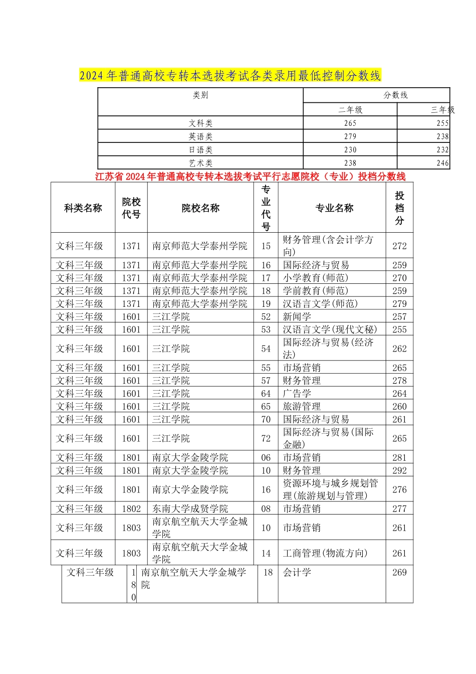 12年各本科院校专业录取分数线-同方_第1页