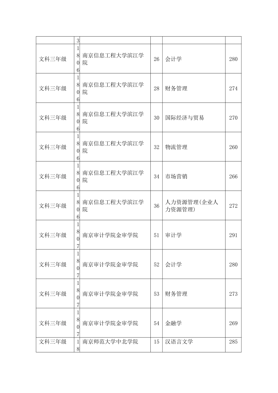 12年各本科院校专业录取分数线-同方_第2页