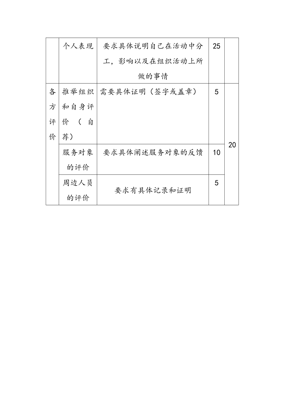 2024-2024优秀志愿者个人评选事项_第3页