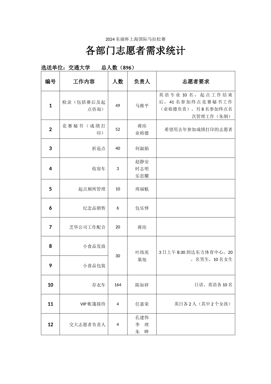 2024东丽杯上海国际马拉松赛交大志愿者安排1111_第1页
