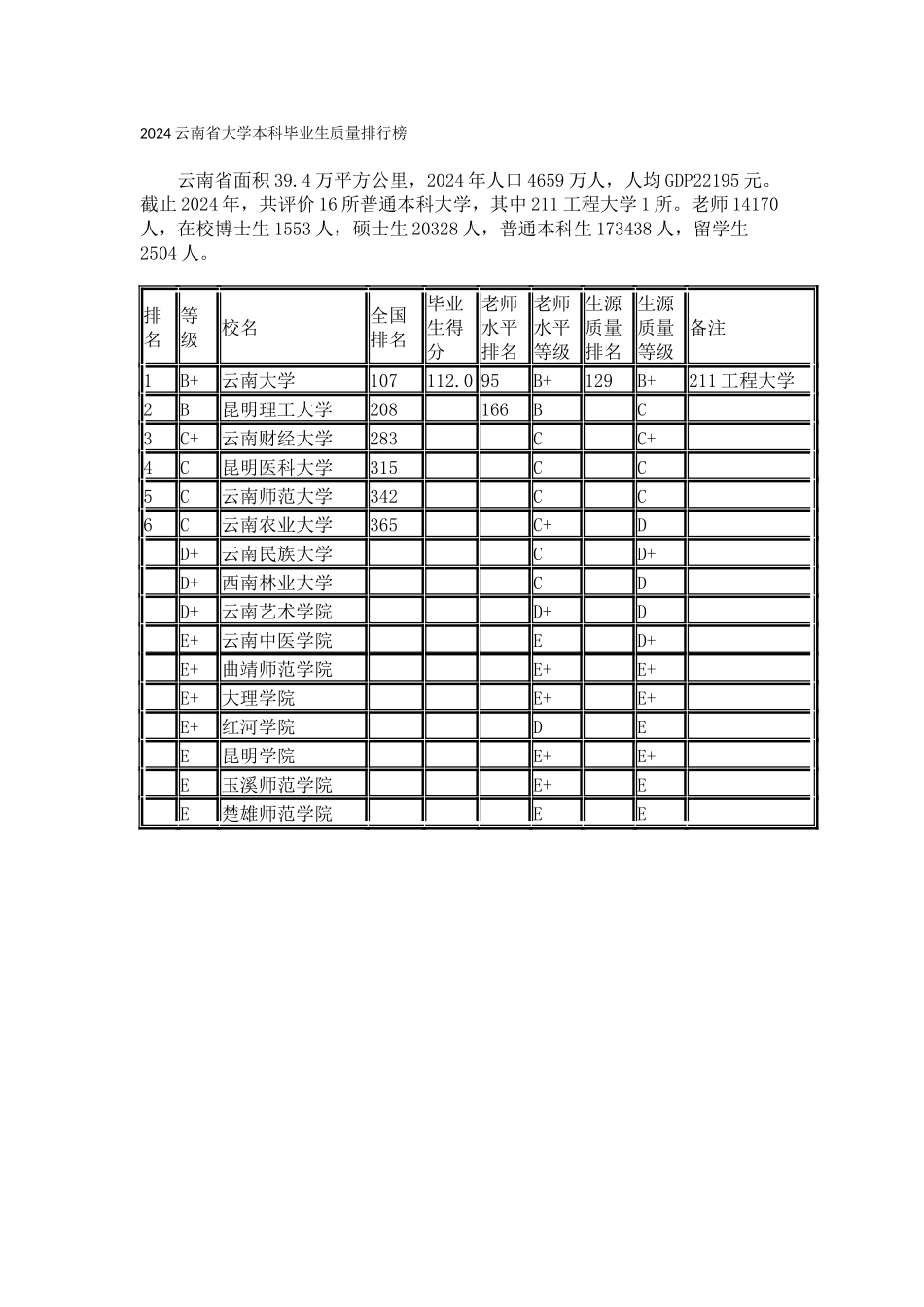 2024云南省大学本科毕业生质量排行榜_第1页