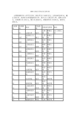 2024云南省大学综合实力排行榜