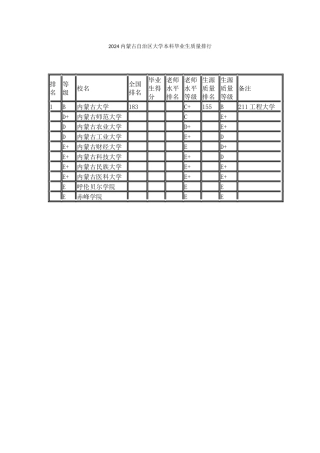 2024内蒙古自治区大学本科毕业生质量排行
