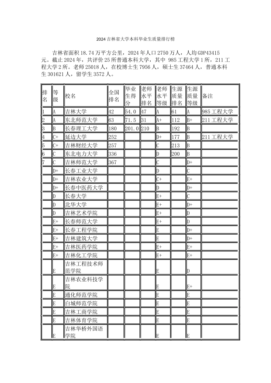 2024吉林省大学本科毕业生质量排行榜_第1页