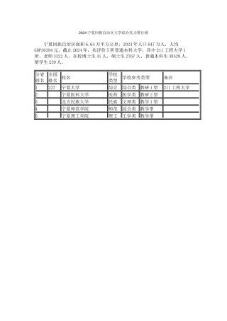 2024宁夏回族自治区大学综合实力排行榜