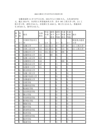2024安徽省大学本科毕业生质量排行榜