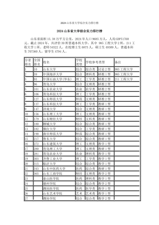 2024山东省大学综合实力排行榜
