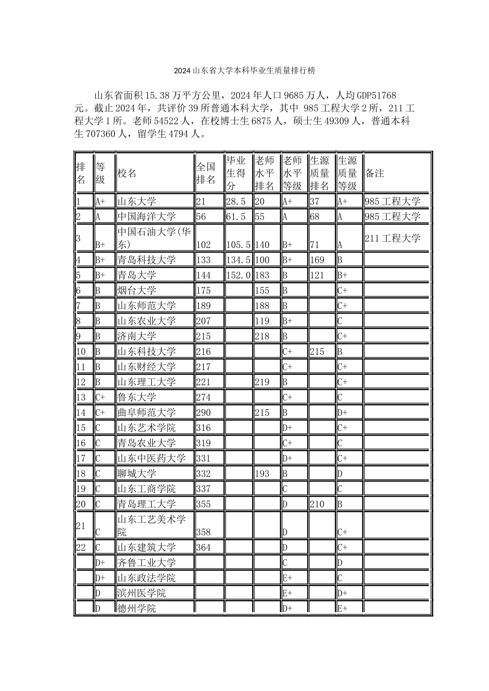 2024山东省大学本科毕业生质量排行榜_第1页