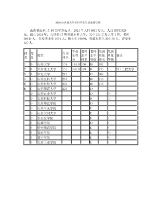 2024山西省大学本科毕业生质量排行榜