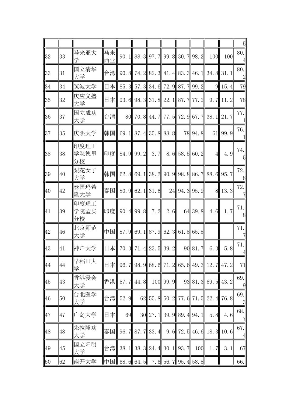 2024年QS亚洲大学排行榜_第3页