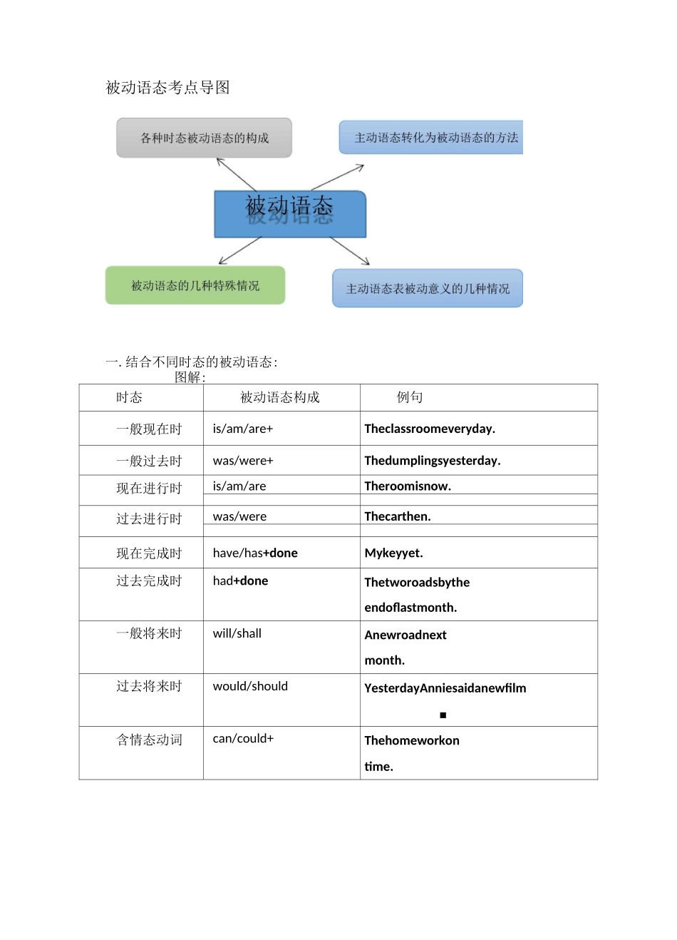 被动语态专题_第3页