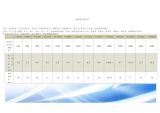 钢丝绳芯输送带相关参数