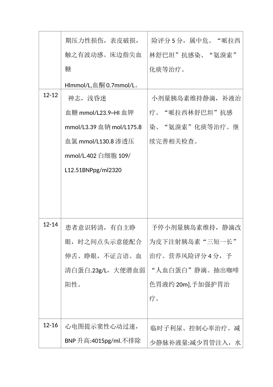 糖尿病高渗性昏迷病人的个案护理_第3页