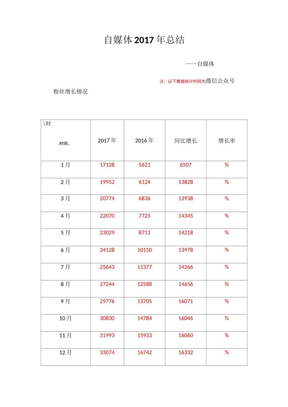 新媒体运营自媒体年终总结含月度总结_第1页