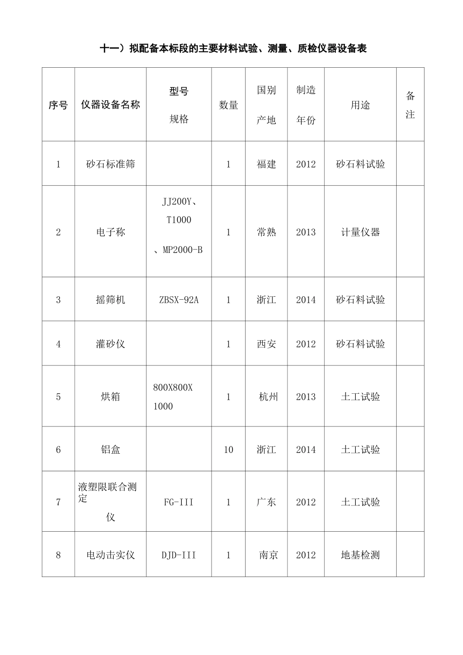 十一拟配备本标段的主要材料试验测量质检仪器设备表修订版_第2页