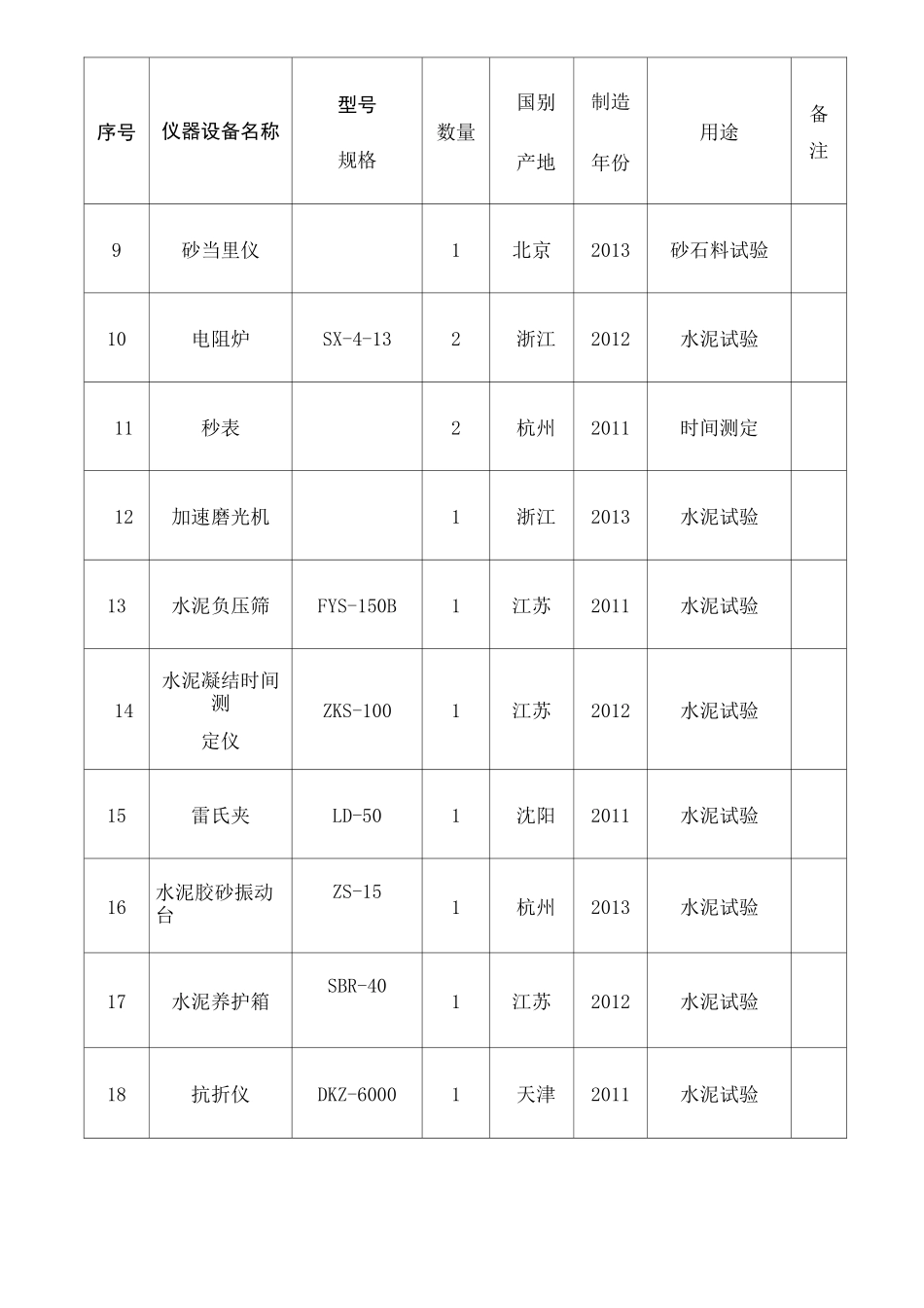 十一拟配备本标段的主要材料试验测量质检仪器设备表修订版_第3页