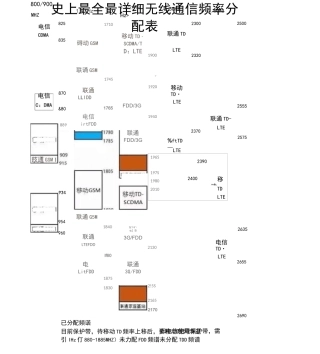 最全最详细无线通信频率分配表